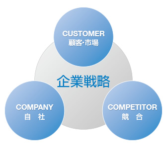 3C分析(ビジネス環境分析)図
