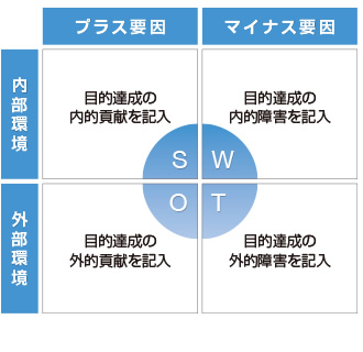 SWOT分析(戦略の明確化)図