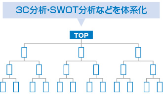 3C分析・SWOT分析などを体系化