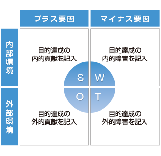 SWOT分析