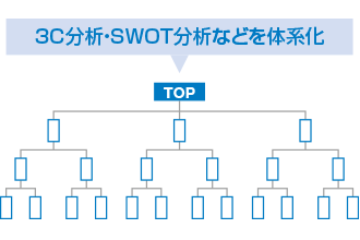 3C分析・SWOT分析などを体系化